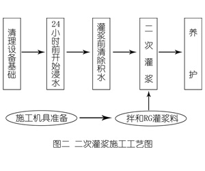 赫章灌浆料施工工艺—文字完整版